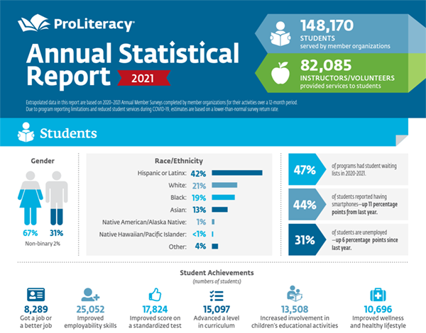 ProLiteracy Statistical Reports